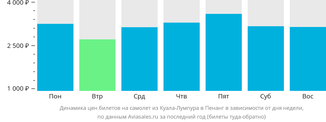 Динамика цен билетов на самолёт из Куала-Лумпура в Пенанг в зависимости от дня недели