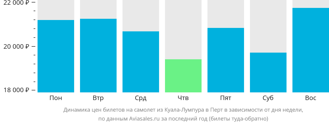 Динамика цен билетов на самолёт из Куала-Лумпура в Перт в зависимости от дня недели