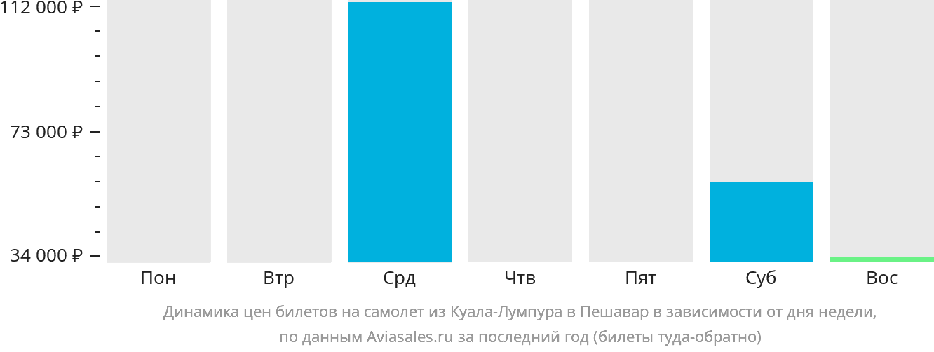 Динамика цен билетов на самолёт из Куала-Лумпура в Пешавар в зависимости от дня недели