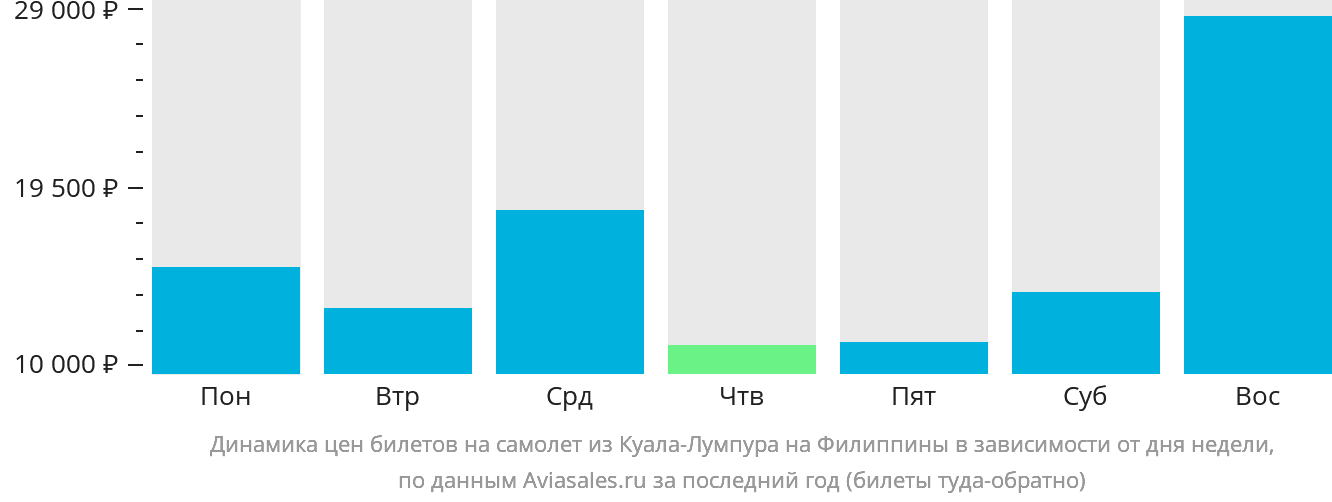 Динамика цен билетов на самолёт из Куала-Лумпура на Филиппины в зависимости от дня недели