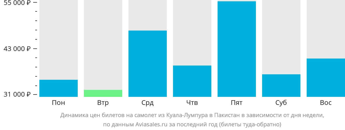 Динамика цен билетов на самолёт из Куала-Лумпура в Пакистан в зависимости от дня недели