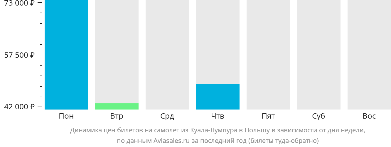 Динамика цен билетов на самолёт из Куала-Лумпура в Польшу в зависимости от дня недели