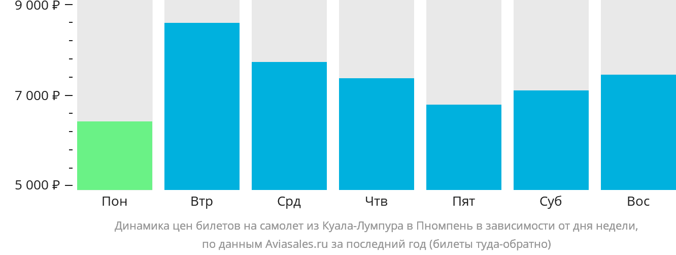 Динамика цен билетов на самолёт из Куала-Лумпура в Пномпень в зависимости от дня недели
