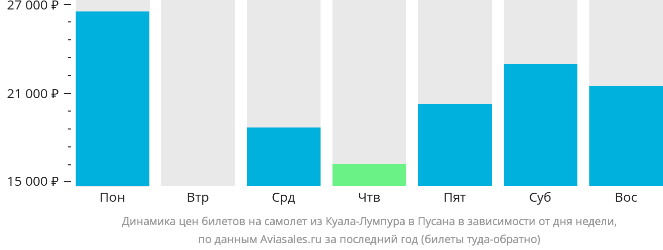 Динамика цен билетов на самолёт из Куала-Лумпура в Пусан в зависимости от дня недели