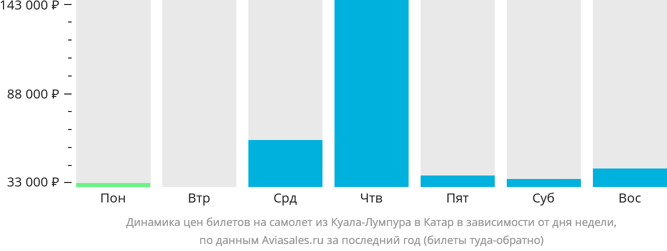 Динамика цен билетов на самолёт из Куала-Лумпура в Катар в зависимости от дня недели