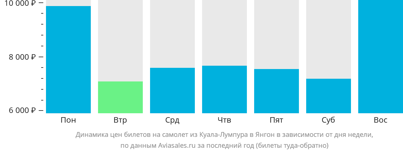 Динамика цен билетов на самолёт из Куала-Лумпура в Янгон в зависимости от дня недели