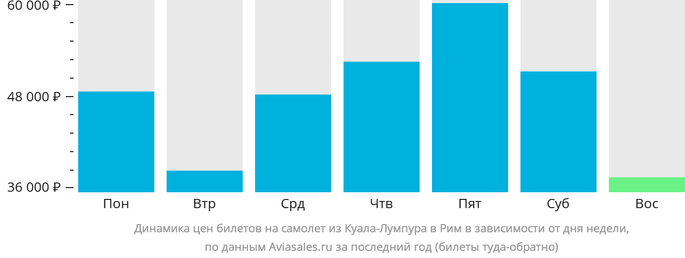 Динамика цен билетов на самолёт из Куала-Лумпура в Рим в зависимости от дня недели