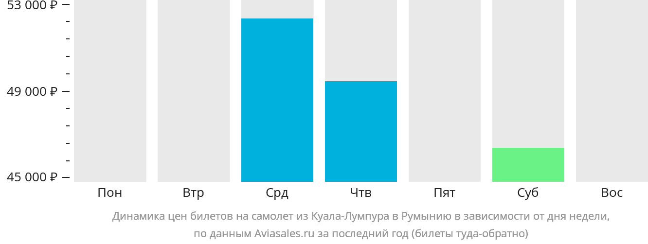 Динамика цен билетов на самолёт из Куала-Лумпура в Румынию в зависимости от дня недели