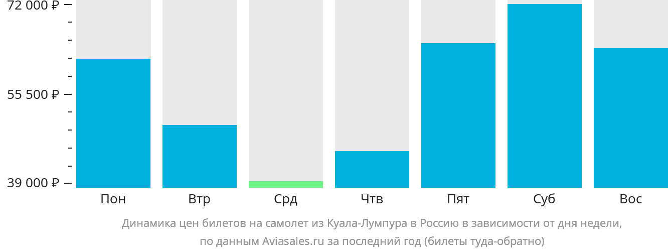 Динамика цен билетов на самолёт из Куала-Лумпура в Россию в зависимости от дня недели