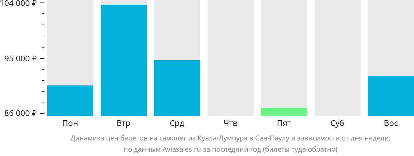 Динамика цен билетов на самолёт из Куала-Лумпура в Сан-Паулу в зависимости от дня недели