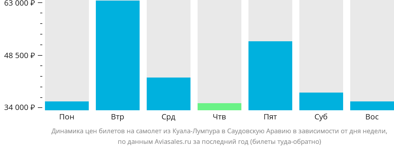 Динамика цен билетов на самолёт из Куала-Лумпура в Саудовскую Аравию в зависимости от дня недели