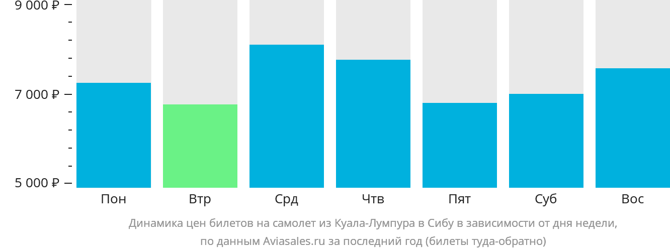 Динамика цен билетов на самолёт из Куала-Лумпура в Сибу в зависимости от дня недели