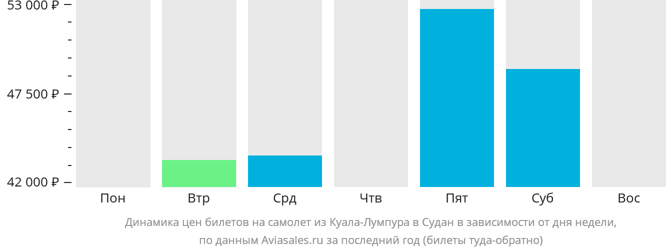 Динамика цен билетов на самолёт из Куала-Лумпура в Судан в зависимости от дня недели