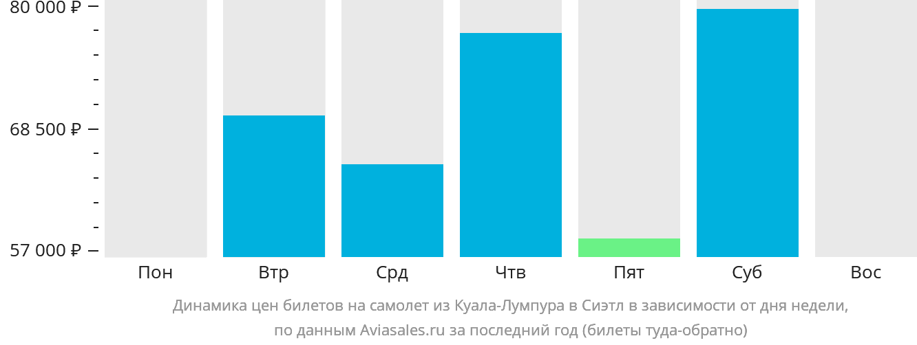 Динамика цен билетов на самолёт из Куала-Лумпура в Сиэтл в зависимости от дня недели