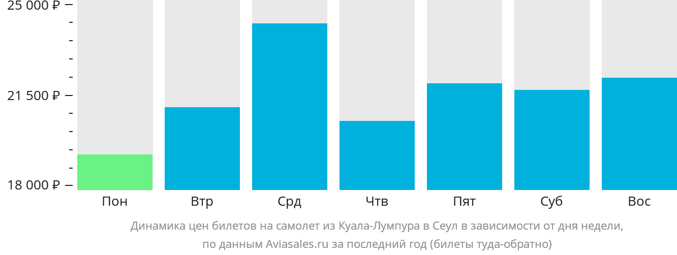 Динамика цен билетов на самолёт из Куала-Лумпура в Сеул в зависимости от дня недели
