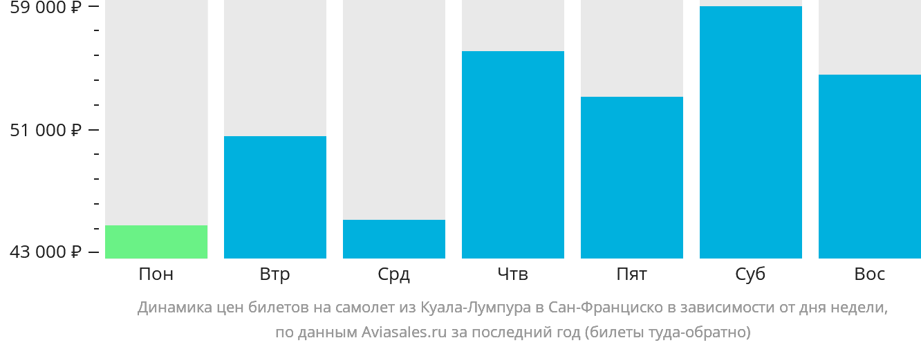Динамика цен билетов на самолёт из Куала-Лумпура в Сан-Франциско в зависимости от дня недели