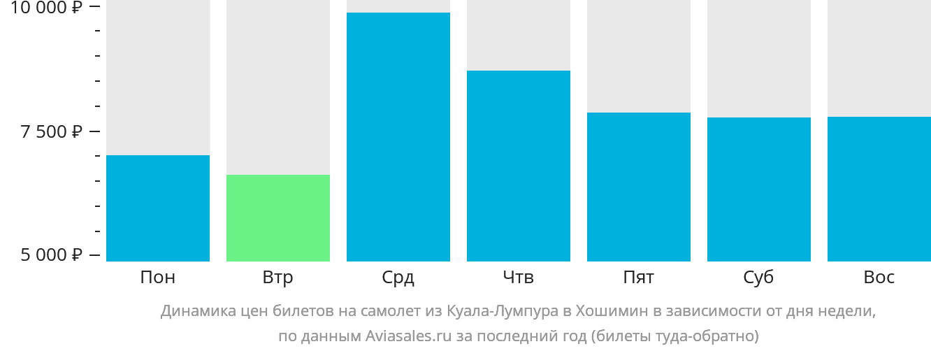 Динамика цен билетов на самолёт из Куала-Лумпура в Хошимин в зависимости от дня недели