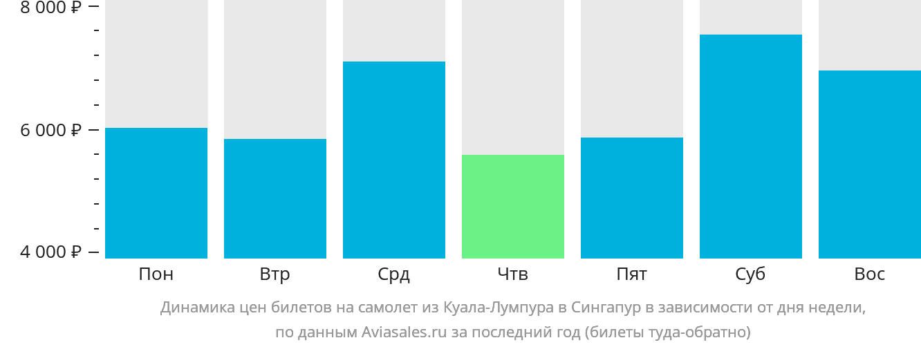 Динамика цен билетов на самолёт из Куала-Лумпура в Сингапур в зависимости от дня недели