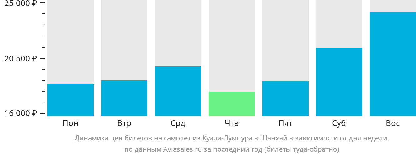 Динамика цен билетов на самолёт из Куала-Лумпура в Шанхай в зависимости от дня недели