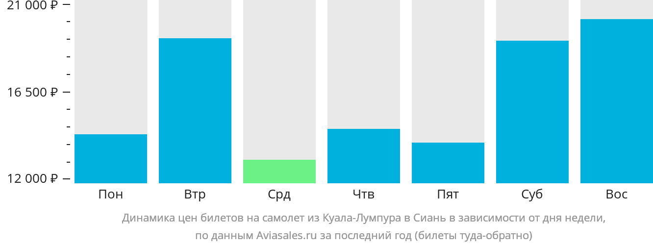 Динамика цен билетов на самолёт из Куала-Лумпура в Сиань в зависимости от дня недели