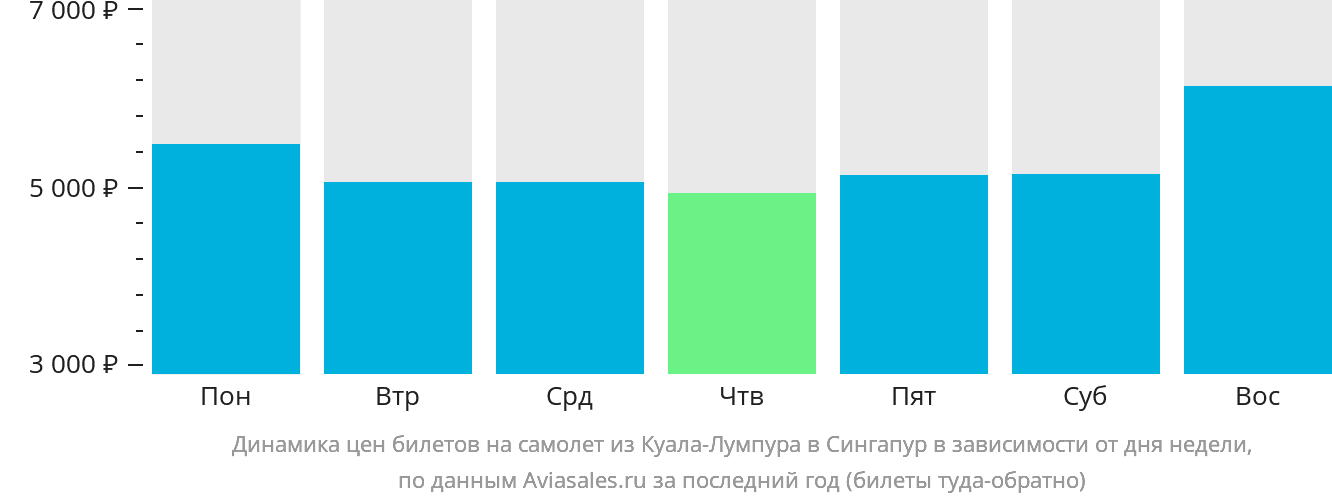 Динамика цен билетов на самолёт из Куала-Лумпура в Сингапур в зависимости от дня недели