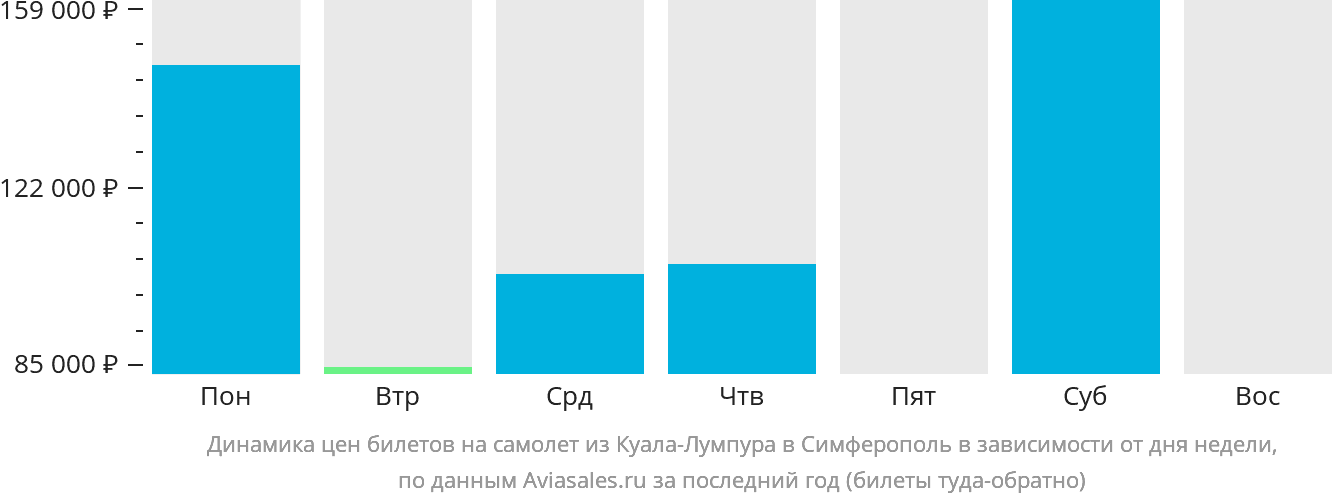 Динамика цен билетов на самолёт из Куала-Лумпура в Симферополь в зависимости от дня недели