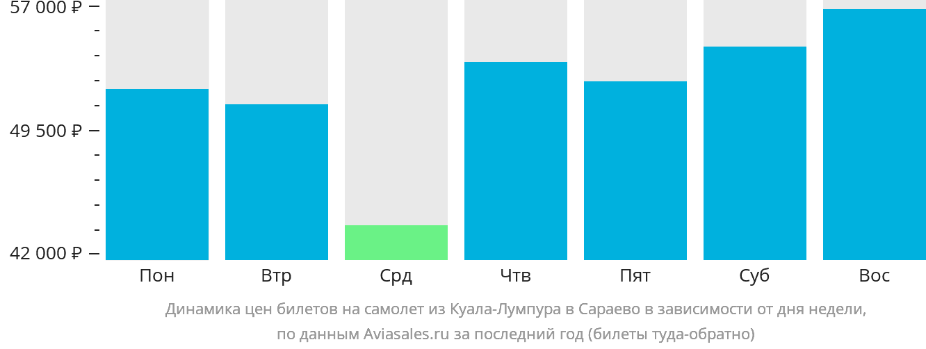 Динамика цен билетов на самолёт из Куала-Лумпура в Сараево в зависимости от дня недели