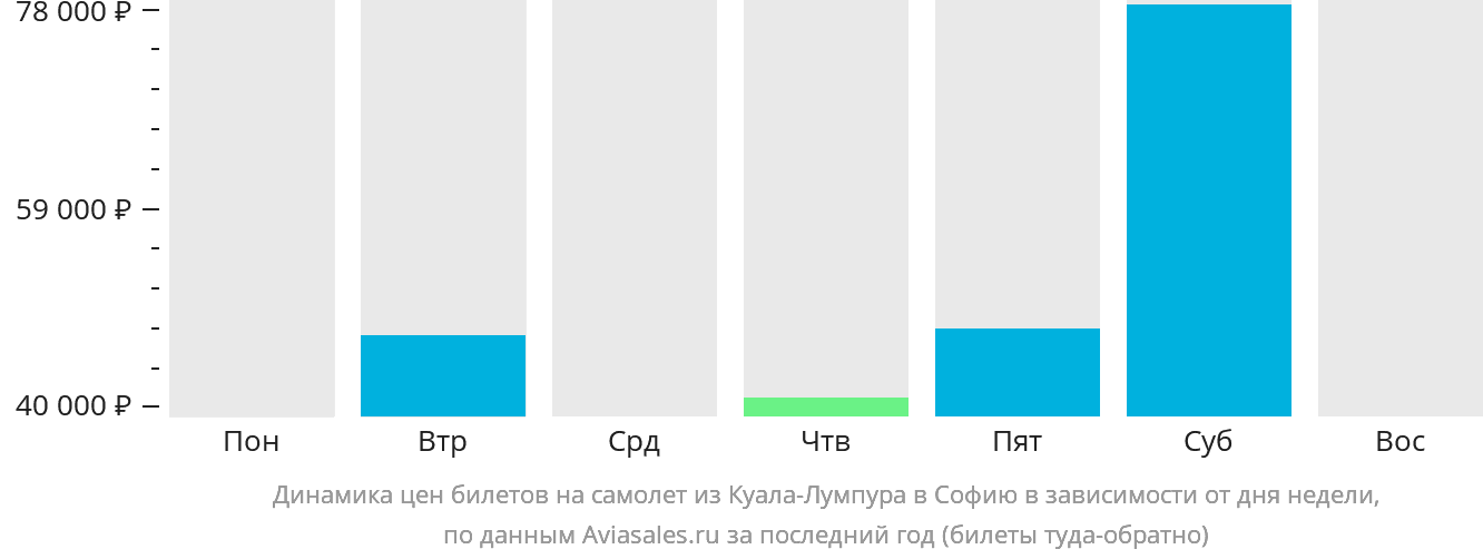 Динамика цен билетов на самолёт из Куала-Лумпура в Софию в зависимости от дня недели