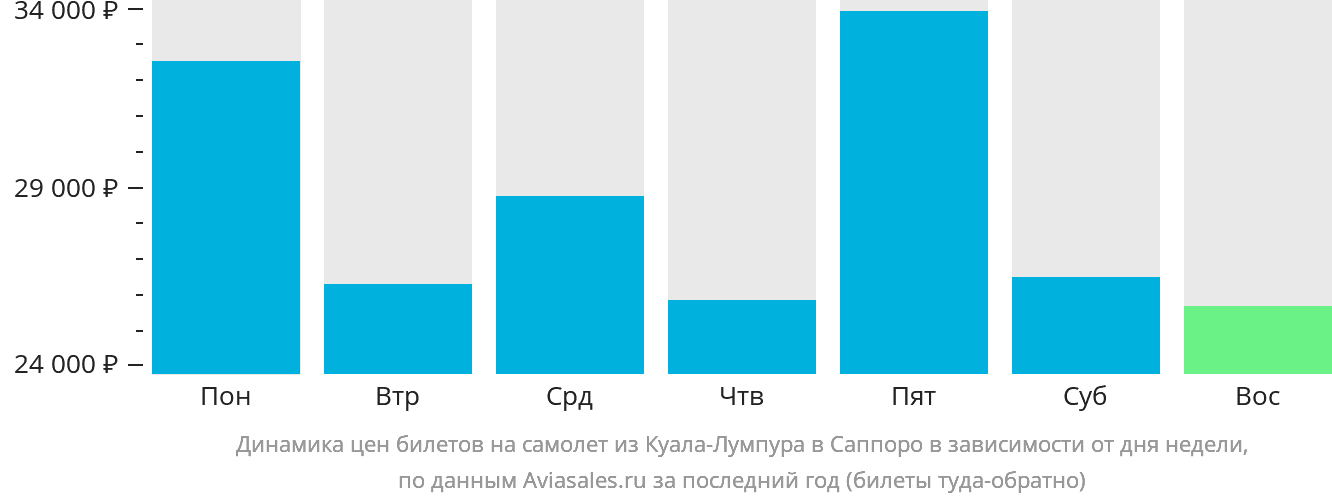 Динамика цен билетов на самолёт из Куала-Лумпура в Саппоро в зависимости от дня недели