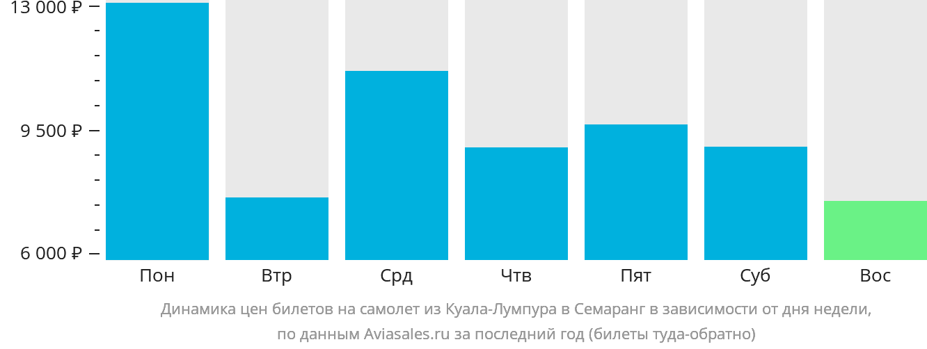 Динамика цен билетов на самолёт из Куала-Лумпура в Семаранг в зависимости от дня недели