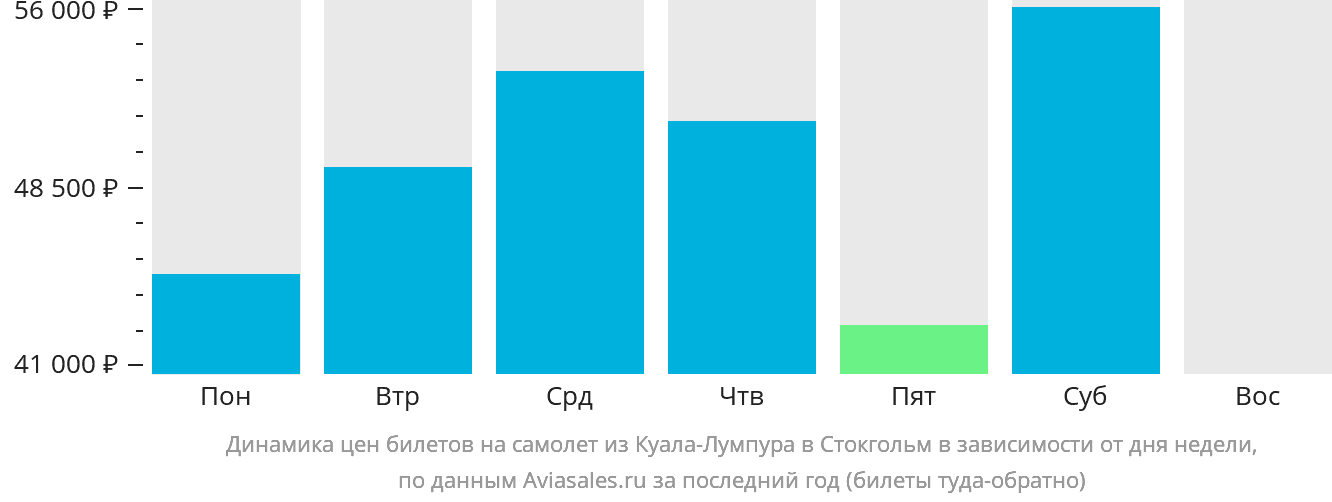 Динамика цен билетов на самолёт из Куала-Лумпура в Стокгольм в зависимости от дня недели