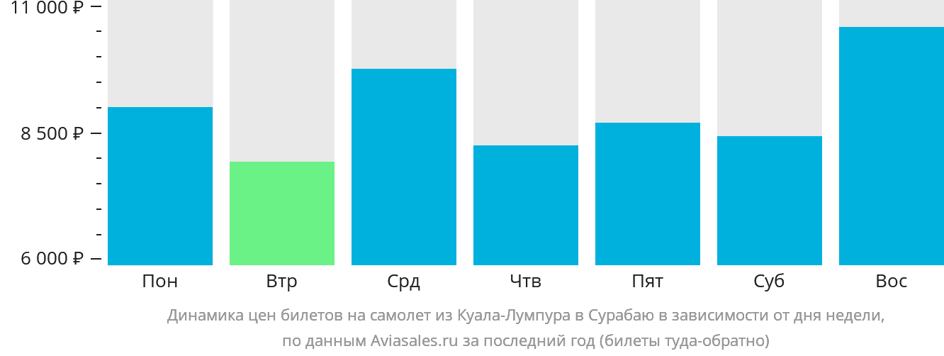 Динамика цен билетов на самолёт из Куала-Лумпура в Сурабаю в зависимости от дня недели