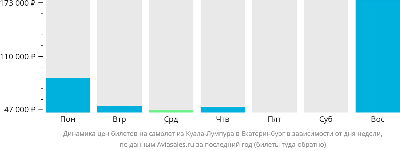 Динамика цен билетов на самолёт из Куала-Лумпура в Екатеринбург в зависимости от дня недели