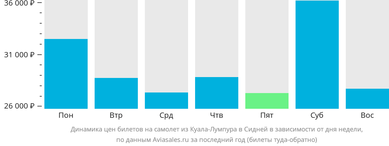 Динамика цен билетов на самолёт из Куала-Лумпура в Сидней в зависимости от дня недели