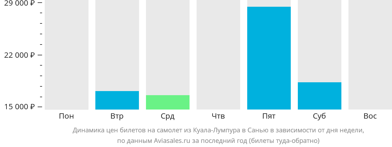 Динамика цен билетов на самолёт из Куала-Лумпура в Санья в зависимости от дня недели