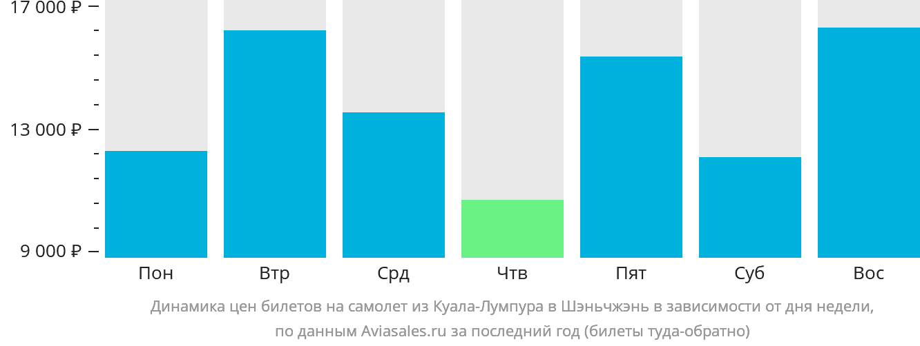 Динамика цен билетов на самолёт из Куала-Лумпура в Шэньчжэнь в зависимости от дня недели