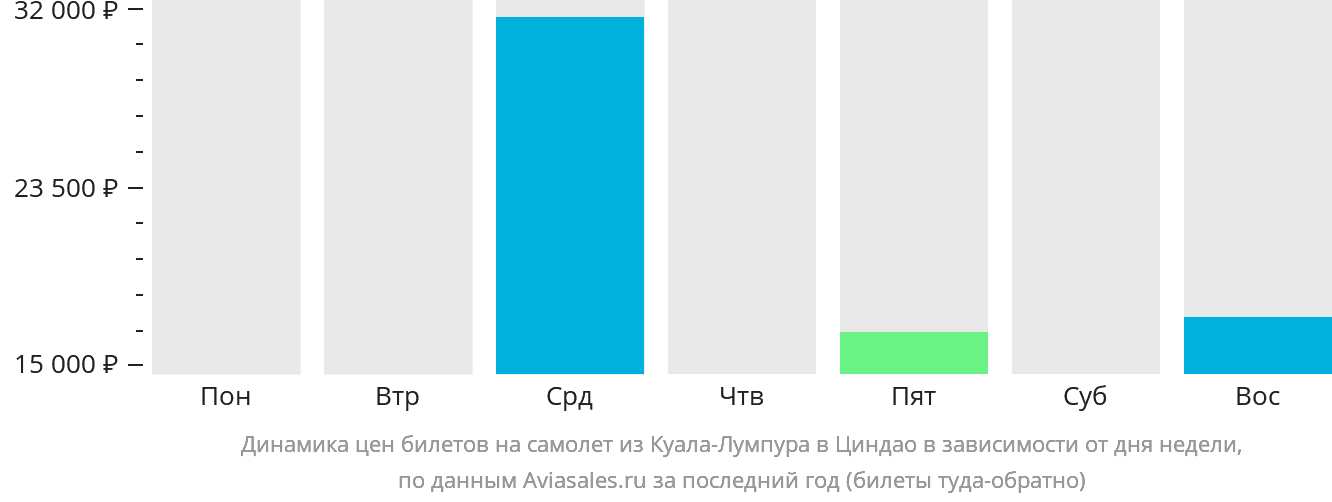 Динамика цен билетов на самолёт из Куала-Лумпура в Циндао в зависимости от дня недели