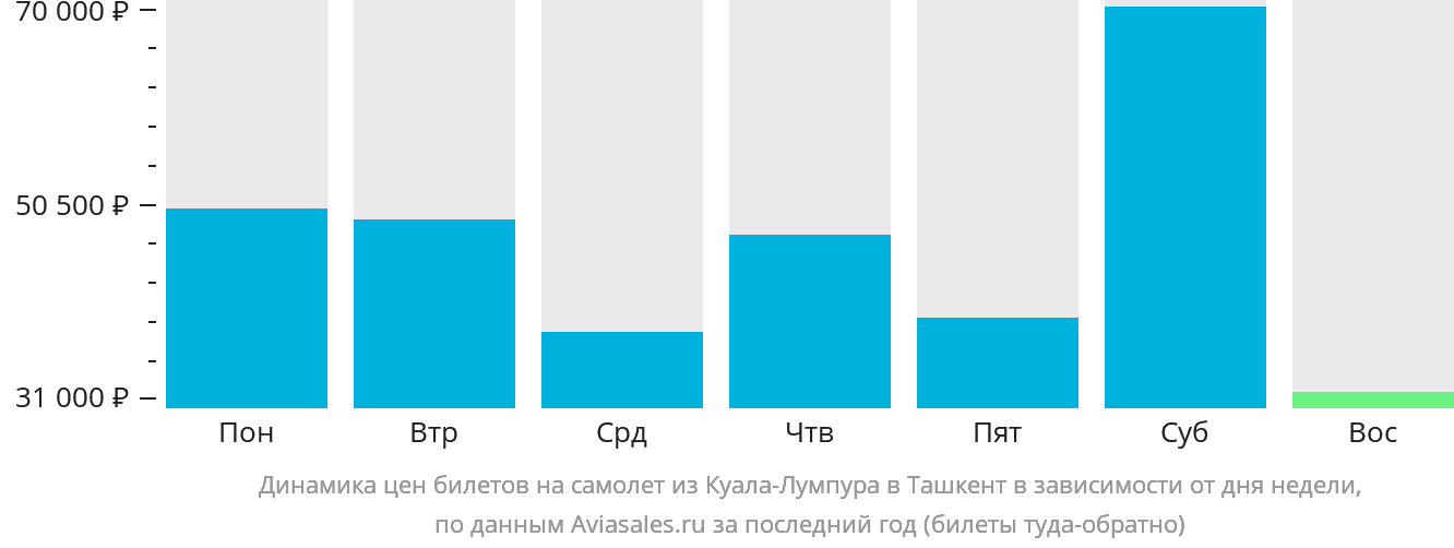 Динамика цен билетов на самолёт из Куала-Лумпура в Ташкент в зависимости от дня недели