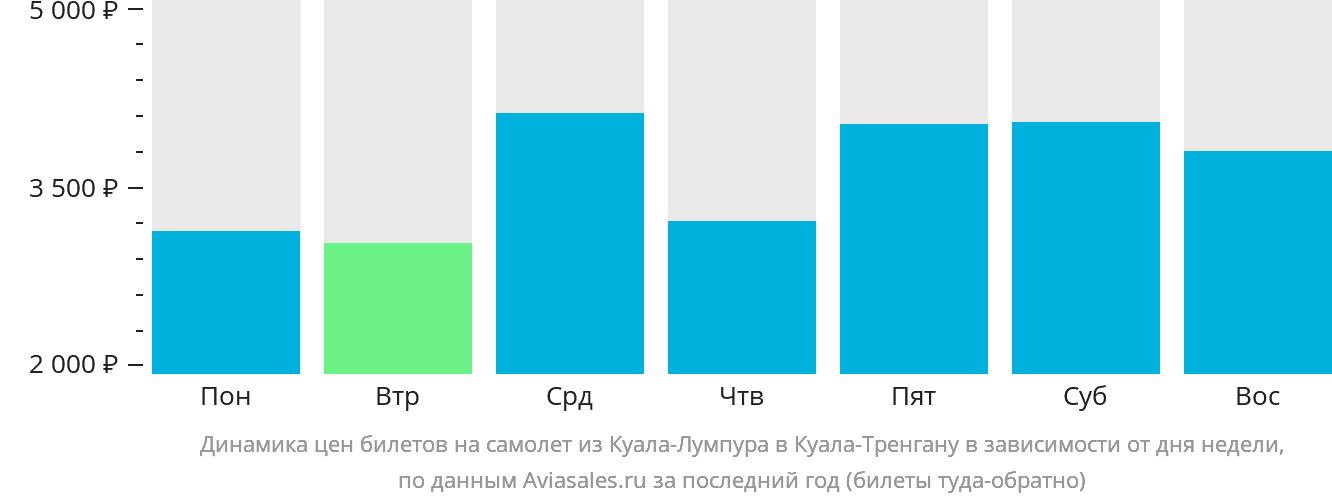 Динамика цен билетов на самолёт из Куала-Лумпура в Куала-Тренгану в зависимости от дня недели