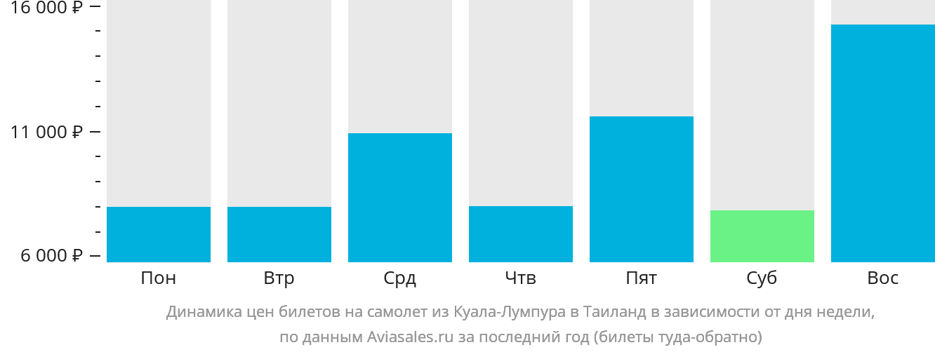 Динамика цен билетов на самолёт из Куала-Лумпура в Таиланд в зависимости от дня недели