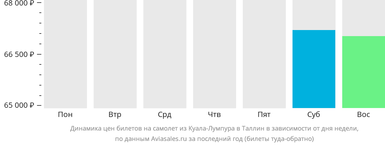 Динамика цен билетов на самолёт из Куала-Лумпура в Таллин в зависимости от дня недели