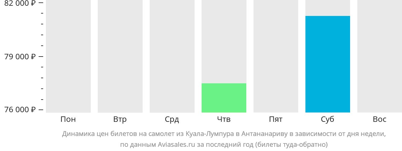 Динамика цен билетов на самолёт из Куала-Лумпура в Антананариву в зависимости от дня недели