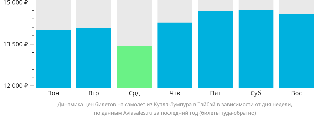 Динамика цен билетов на самолёт из Куала-Лумпура в Тайбэй в зависимости от дня недели
