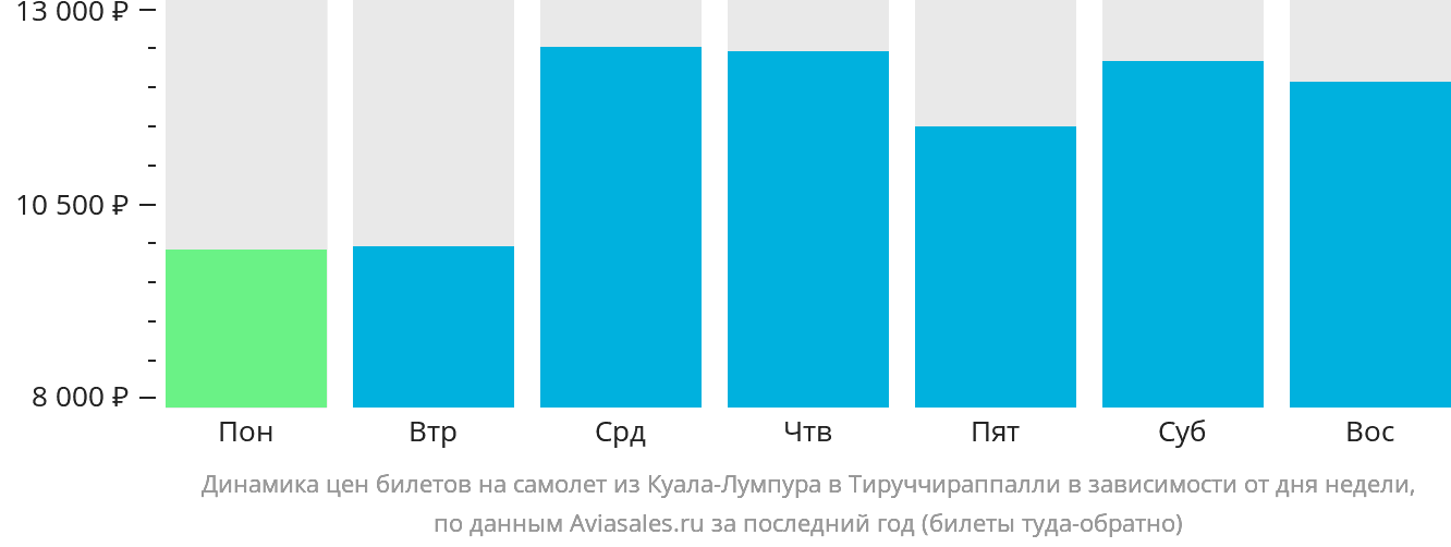 Динамика цен билетов на самолёт из Куала-Лумпура в Тируччираппалли в зависимости от дня недели