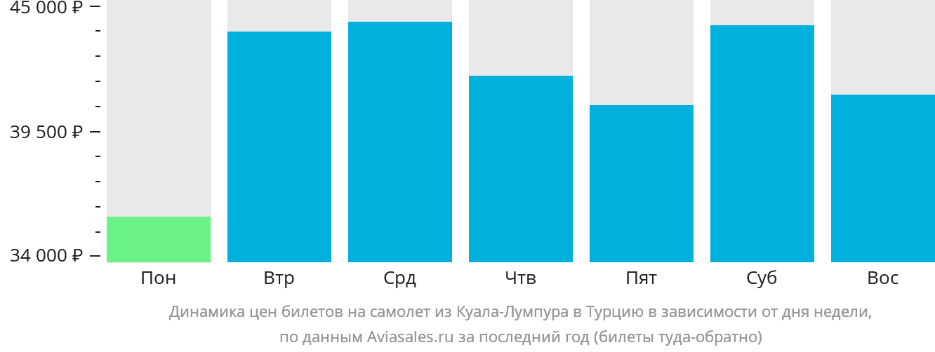 Динамика цен билетов на самолёт из Куала-Лумпура в Турцию в зависимости от дня недели