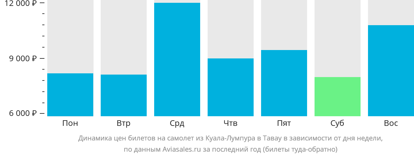 Динамика цен билетов на самолёт из Куала-Лумпура в Тавау в зависимости от дня недели