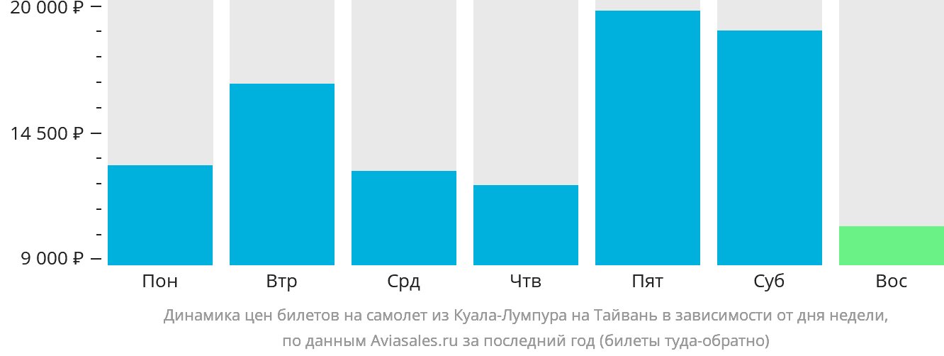 Динамика цен билетов на самолёт из Куала-Лумпура на Тайвань в зависимости от дня недели