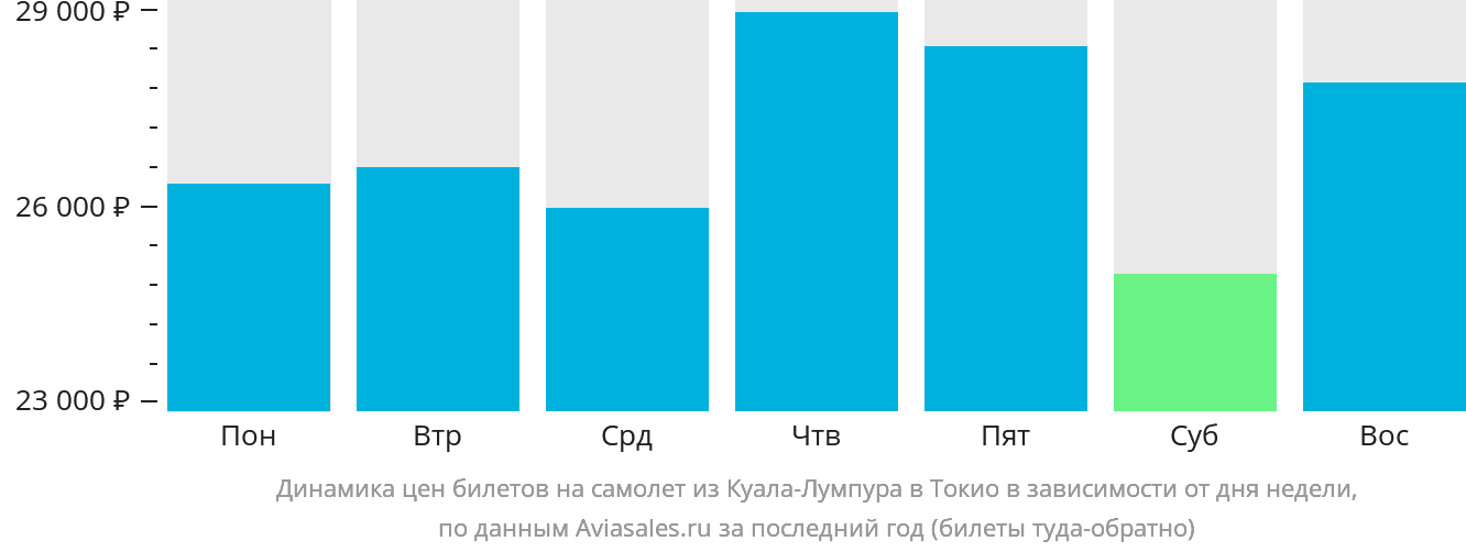 Динамика цен билетов на самолёт из Куала-Лумпура в Токио в зависимости от дня недели
