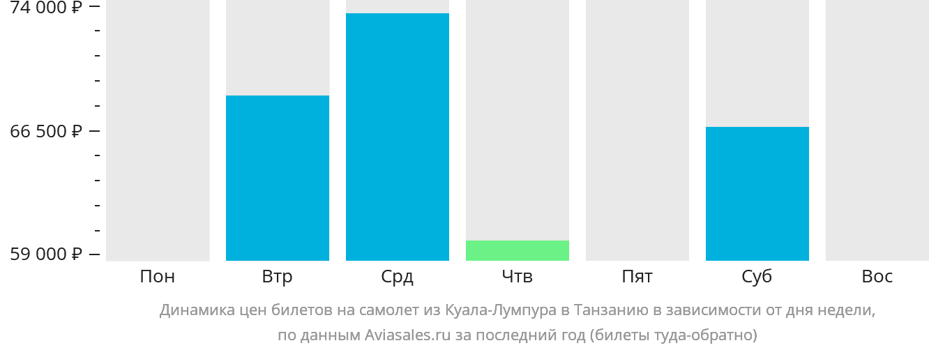Динамика цен билетов на самолёт из Куала-Лумпура в Танзанию в зависимости от дня недели