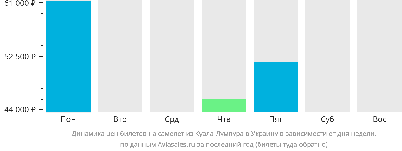 Динамика цен билетов на самолёт из Куала-Лумпура в Украину в зависимости от дня недели